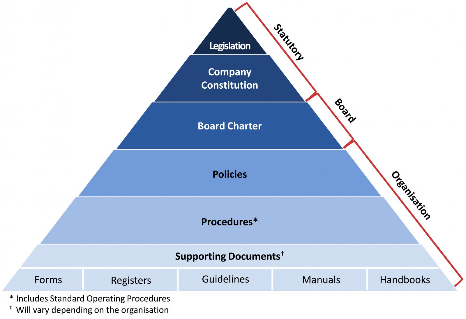 Do You Need A Policy On Policies Effective Governance